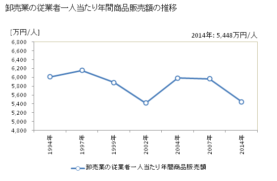 グラフ 年次 佐賀県の商業の状況 卸売業の従業者一人当たり年間商品販売額の推移