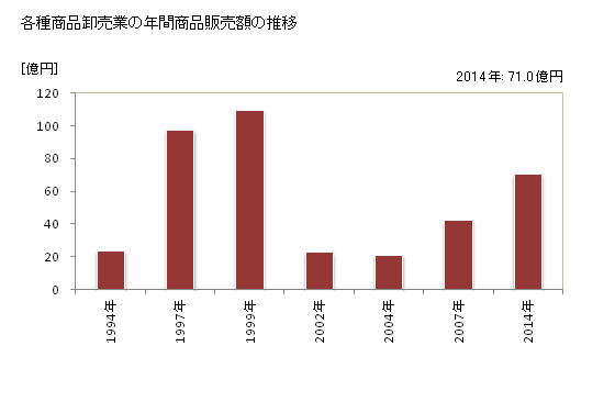 グラフ 年次 佐賀県の各種商品卸売業の状況 各種商品卸売業の年間商品販売額の推移