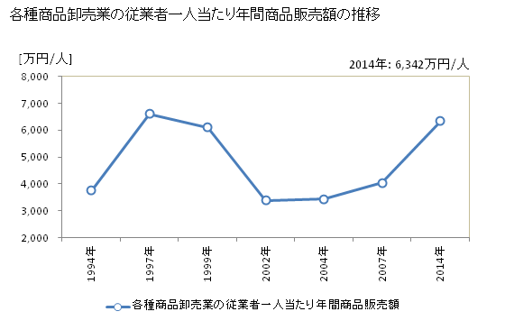 グラフ 年次 佐賀県の各種商品卸売業の状況 各種商品卸売業の従業者一人当たり年間商品販売額の推移