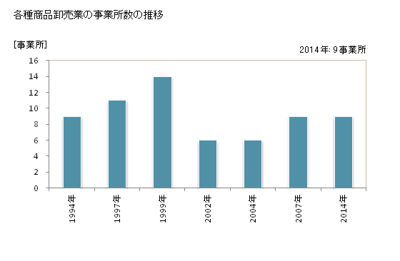 グラフ 年次 佐賀県の各種商品卸売業の状況 各種商品卸売業の事業所数の推移