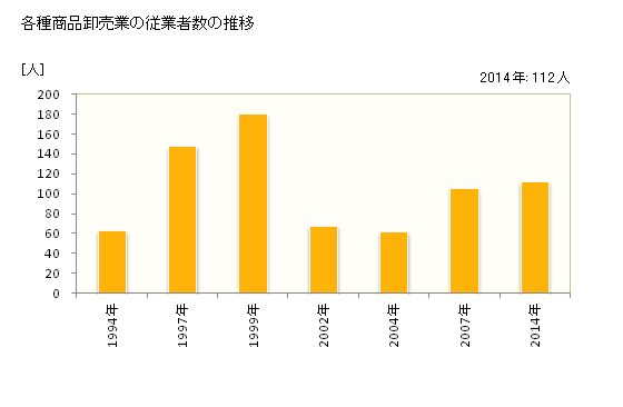 グラフ 年次 佐賀県の各種商品卸売業の状況 各種商品卸売業の従業者数の推移