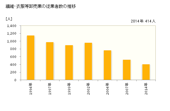 グラフ 年次 佐賀県の繊維・衣服等卸売業の状況 繊維・衣服等卸売業の従業者数の推移