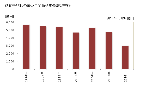 グラフ 年次 佐賀県の飲食料品卸売業の状況 飲食料品卸売業の年間商品販売額の推移