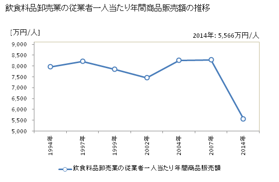 グラフ 年次 佐賀県の飲食料品卸売業の状況 飲食料品卸売業の従業者一人当たり年間商品販売額の推移