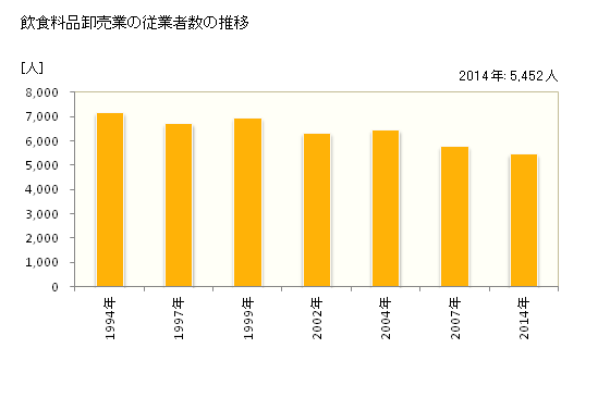 グラフ 年次 佐賀県の飲食料品卸売業の状況 飲食料品卸売業の従業者数の推移