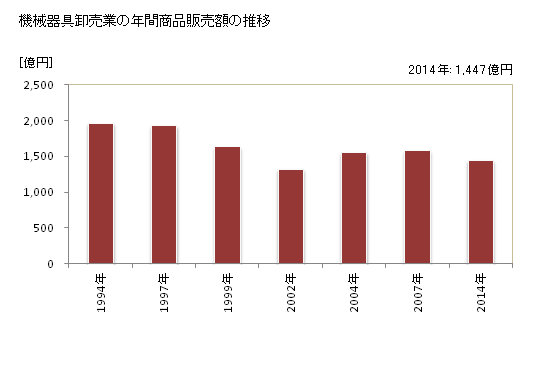 グラフ 年次 佐賀県の機械器具卸売業の状況 機械器具卸売業の年間商品販売額の推移