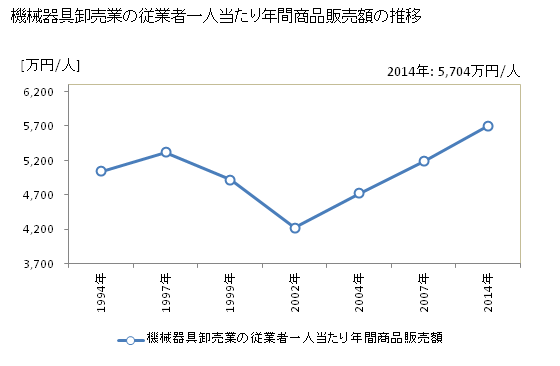 グラフ 年次 佐賀県の機械器具卸売業の状況 機械器具卸売業の従業者一人当たり年間商品販売額の推移