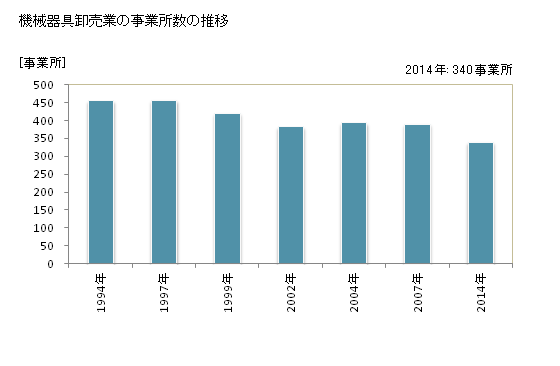 グラフ 年次 佐賀県の機械器具卸売業の状況 機械器具卸売業の事業所数の推移