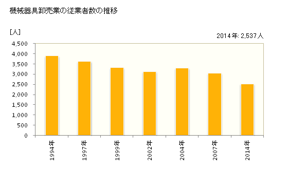 グラフ 年次 佐賀県の機械器具卸売業の状況 機械器具卸売業の従業者数の推移