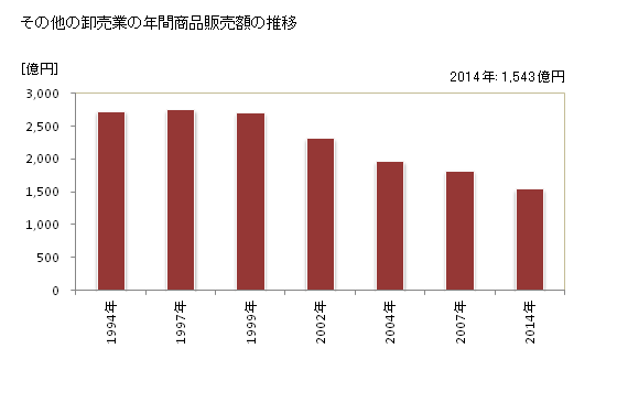 グラフ 年次 佐賀県のその他の卸売業の状況 その他の卸売業の年間商品販売額の推移