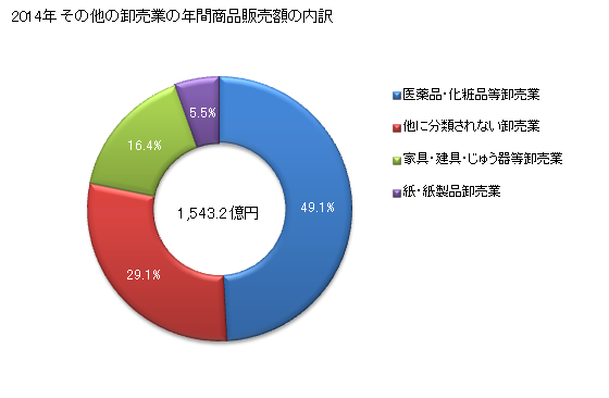グラフ 年次 佐賀県のその他の卸売業の状況 その他の卸売業の年間商品販売額の内訳