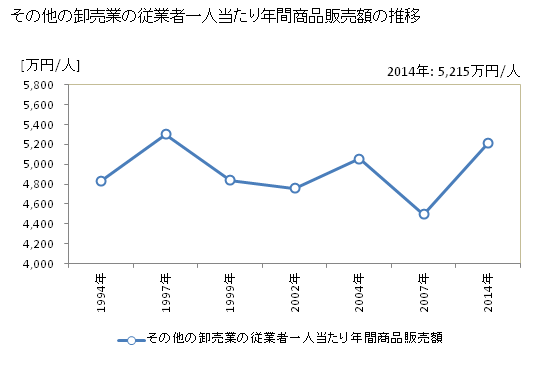 グラフ 年次 佐賀県のその他の卸売業の状況 その他の卸売業の従業者一人当たり年間商品販売額の推移