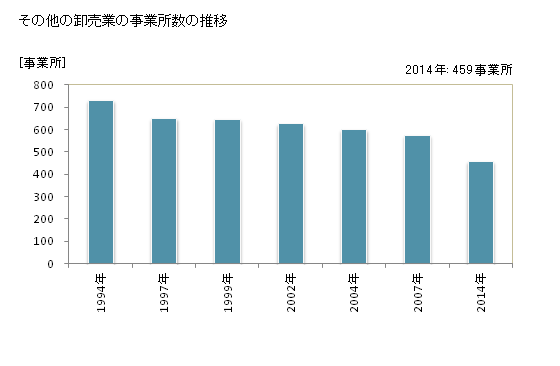 グラフ 年次 佐賀県のその他の卸売業の状況 その他の卸売業の事業所数の推移