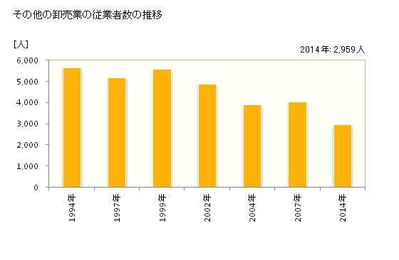 グラフ 年次 佐賀県のその他の卸売業の状況 その他の卸売業の従業者数の推移