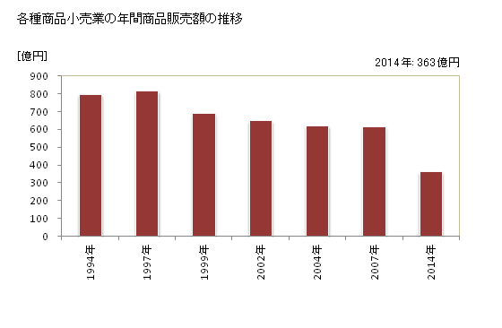 グラフ 年次 佐賀県の各種商品小売業の状況 各種商品小売業の年間商品販売額の推移
