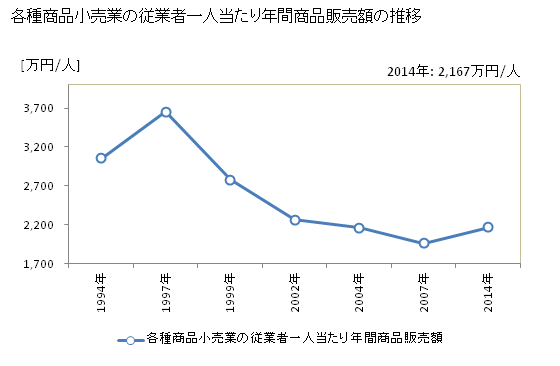 グラフ 年次 佐賀県の各種商品小売業の状況 各種商品小売業の従業者一人当たり年間商品販売額の推移