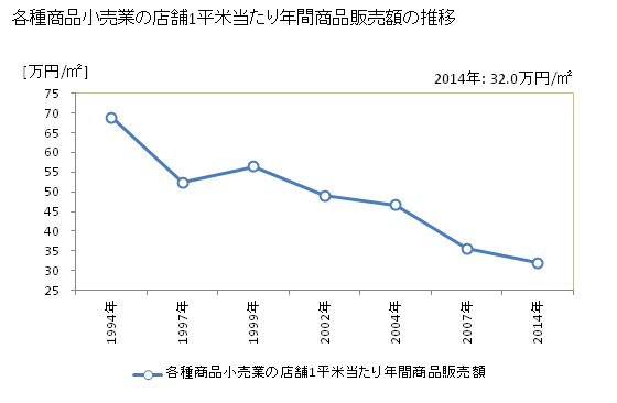 グラフ 年次 佐賀県の各種商品小売業の状況 各種商品小売業の店舗1平米当たり年間商品販売額の推移