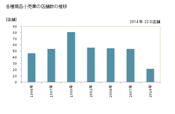 グラフ 年次 佐賀県の各種商品小売業の状況 各種商品小売業の店舗数の推移