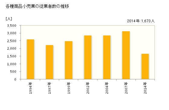 グラフ 年次 佐賀県の各種商品小売業の状況 各種商品小売業の従業者数の推移