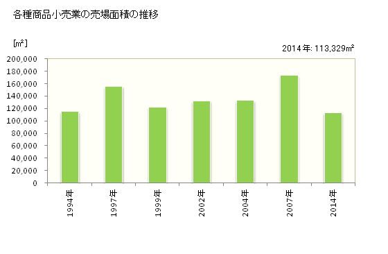グラフ 年次 佐賀県の各種商品小売業の状況 各種商品小売業の売場面積の推移