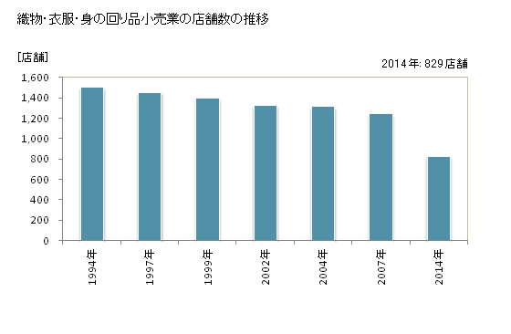 グラフ 年次 佐賀県の織物・衣服・身の回り品小売業の状況 織物・衣服・身の回り品小売業の店舗数の推移