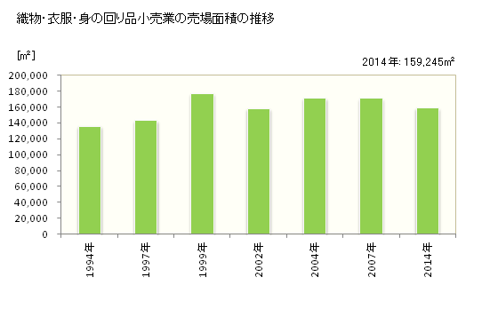 グラフ 年次 佐賀県の織物・衣服・身の回り品小売業の状況 織物・衣服・身の回り品小売業の売場面積の推移