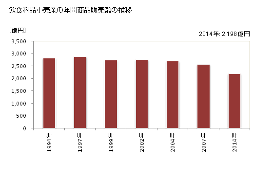 グラフ 年次 佐賀県の飲食料品小売業の状況 飲食料品小売業の年間商品販売額の推移