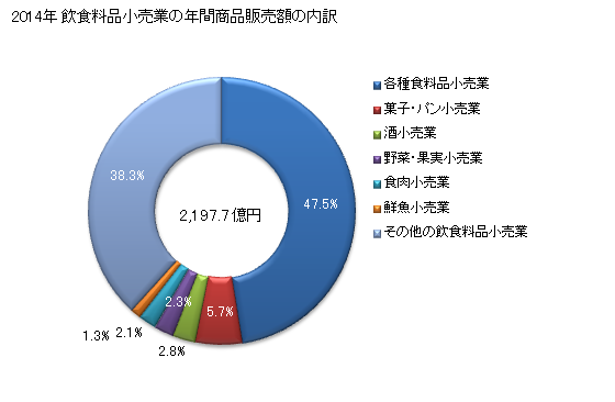 グラフ 年次 佐賀県の飲食料品小売業の状況 飲食料品小売業の年間商品販売額の内訳
