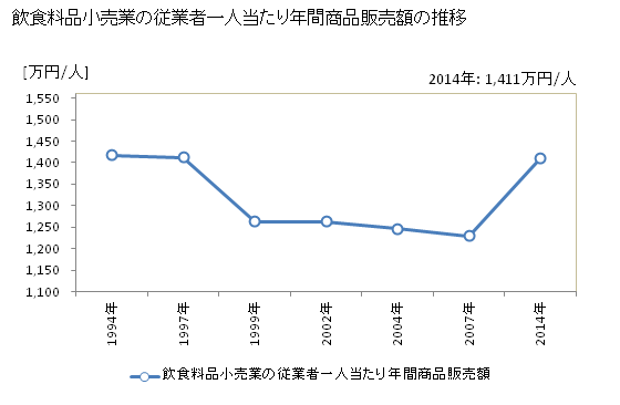 グラフ 年次 佐賀県の飲食料品小売業の状況 飲食料品小売業の従業者一人当たり年間商品販売額の推移