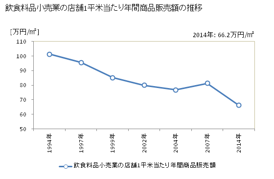 グラフ 年次 佐賀県の飲食料品小売業の状況 飲食料品小売業の店舗1平米当たり年間商品販売額の推移