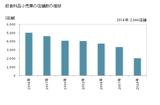 グラフ 年次 佐賀県の飲食料品小売業の状況 飲食料品小売業の店舗数の推移