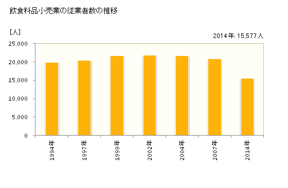 グラフ 年次 佐賀県の飲食料品小売業の状況 飲食料品小売業の従業者数の推移