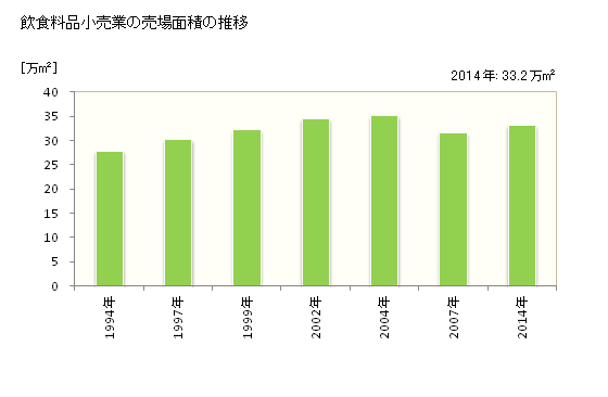 グラフ 年次 佐賀県の飲食料品小売業の状況 飲食料品小売業の売場面積の推移