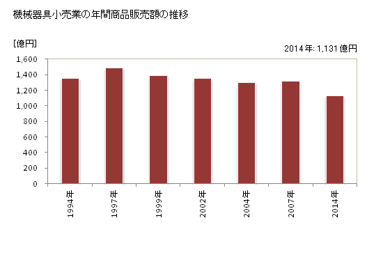 グラフ 年次 佐賀県の機械器具小売業の状況 機械器具小売業の年間商品販売額の推移