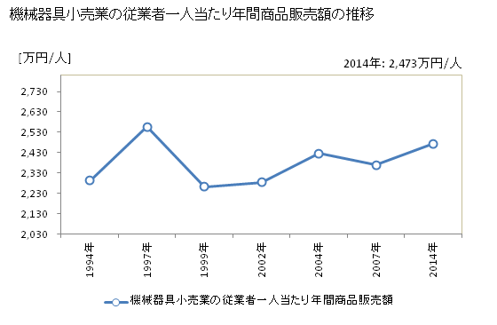 グラフ 年次 佐賀県の機械器具小売業の状況 機械器具小売業の従業者一人当たり年間商品販売額の推移