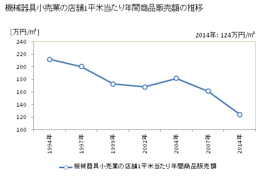 グラフ 年次 佐賀県の機械器具小売業の状況 機械器具小売業の店舗1平米当たり年間商品販売額の推移