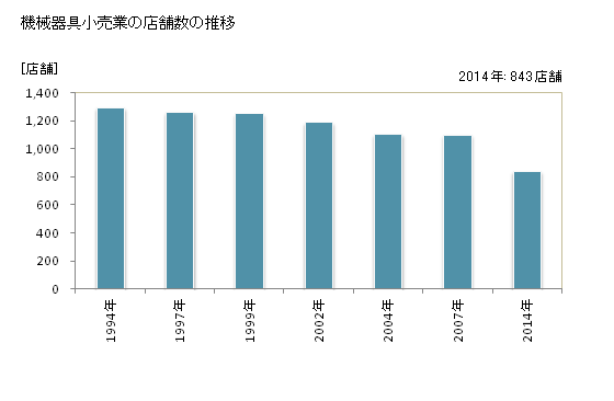 グラフ 年次 佐賀県の機械器具小売業の状況 機械器具小売業の店舗数の推移