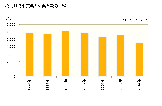 グラフ 年次 佐賀県の機械器具小売業の状況 機械器具小売業の従業者数の推移