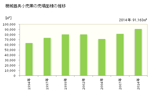 グラフ 年次 佐賀県の機械器具小売業の状況 機械器具小売業の売場面積の推移