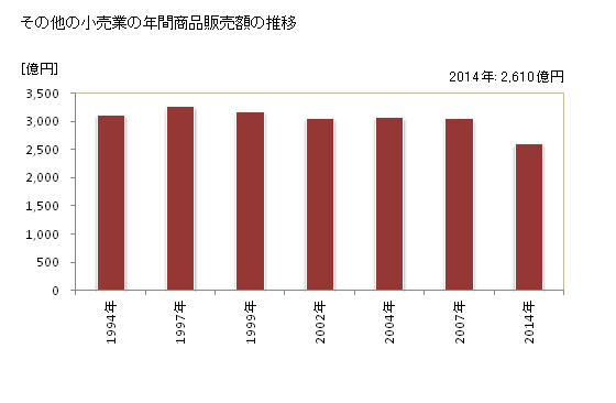 グラフ 年次 佐賀県のその他の小売業の状況 その他の小売業の年間商品販売額の推移