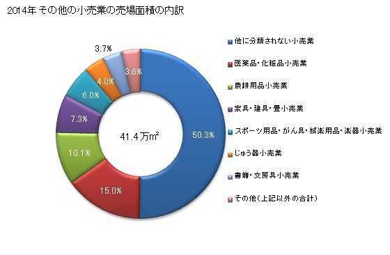 グラフ 年次 佐賀県のその他の小売業の状況 その他の小売業の売場面積の内訳