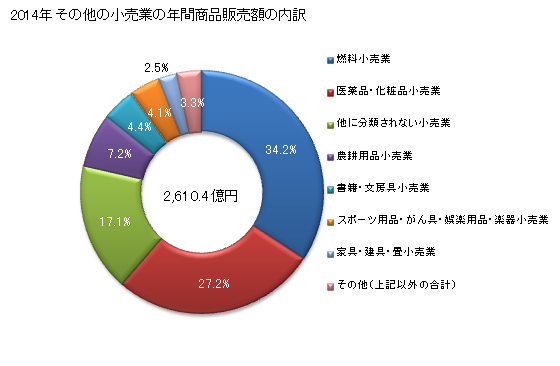 グラフ 年次 佐賀県のその他の小売業の状況 その他の小売業の年間商品販売額の内訳