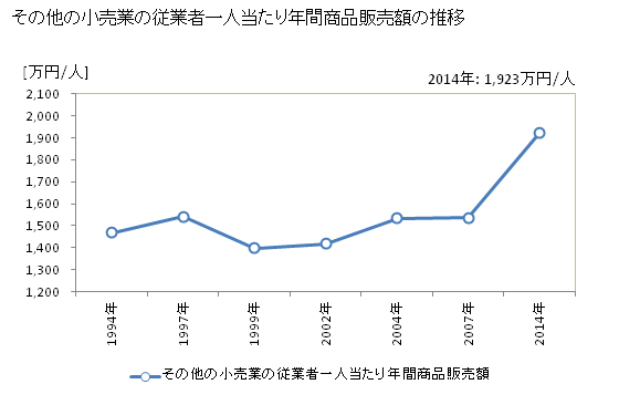 グラフ 年次 佐賀県のその他の小売業の状況 その他の小売業の従業者一人当たり年間商品販売額の推移
