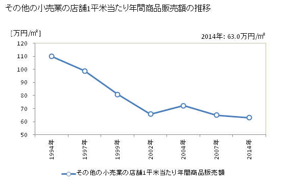 グラフ 年次 佐賀県のその他の小売業の状況 その他の小売業の店舗1平米当たり年間商品販売額の推移