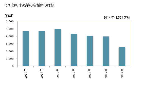 グラフ 年次 佐賀県のその他の小売業の状況 その他の小売業の店舗数の推移