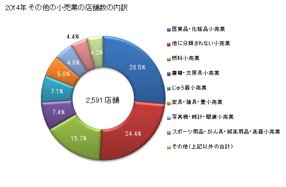 グラフ 年次 佐賀県のその他の小売業の状況 その他の小売業の店舗数の内訳