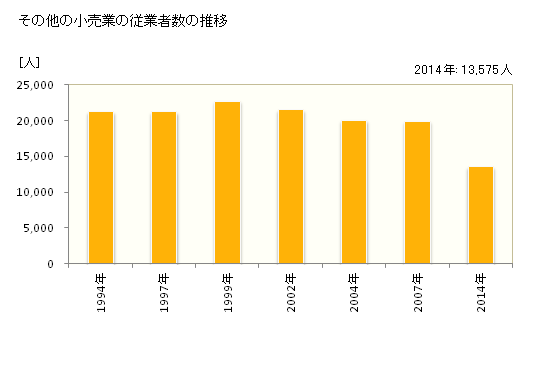 グラフ 年次 佐賀県のその他の小売業の状況 その他の小売業の従業者数の推移