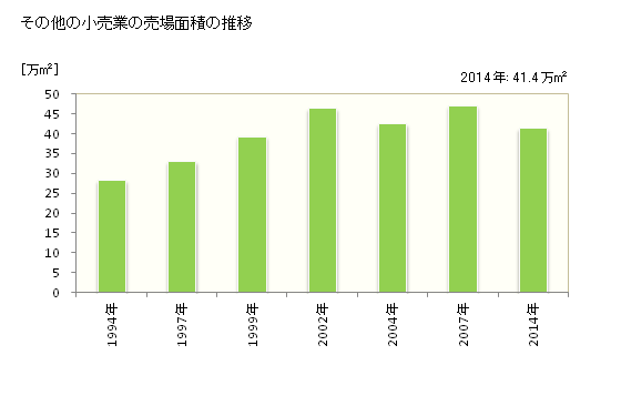 グラフ 年次 佐賀県のその他の小売業の状況 その他の小売業の売場面積の推移