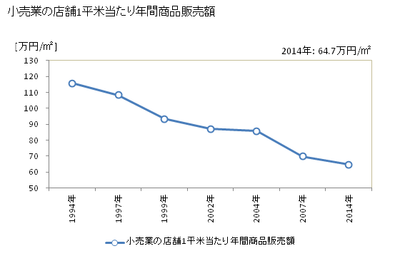 グラフ 年次 佐賀市(ｻｶﾞｼ 佐賀県)の商業の状況 小売業の店舗1平米当たり年間商品販売額