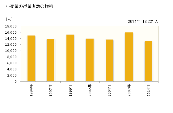 グラフ 年次 佐賀市(ｻｶﾞｼ 佐賀県)の商業の状況 小売業の従業者数の推移